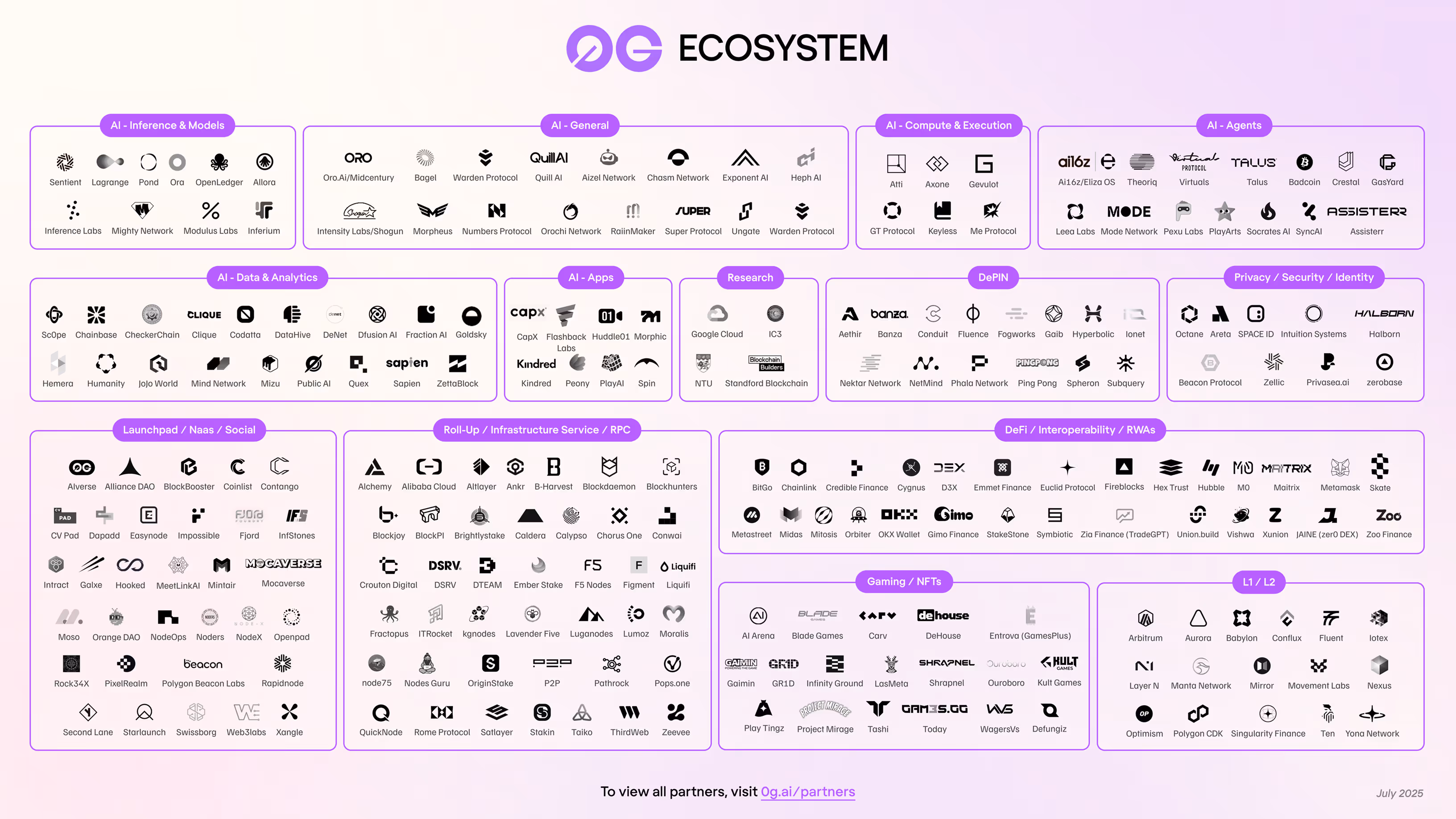 0G Ecosystem Update H1 2025
